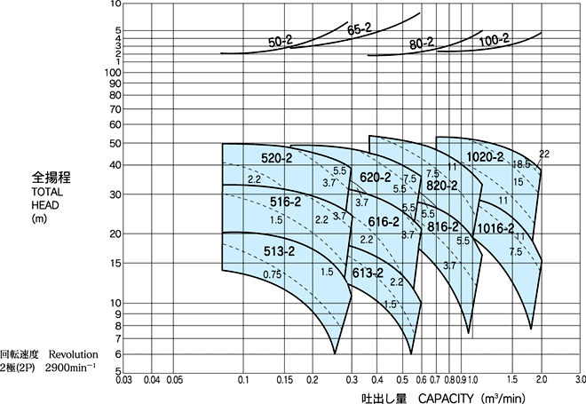 HAS 50Hz Chart